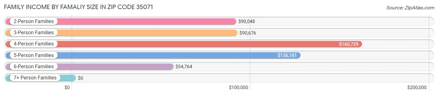 Family Income by Famaliy Size in Zip Code 35071