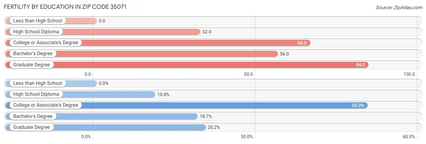 Female Fertility by Education Attainment in Zip Code 35071