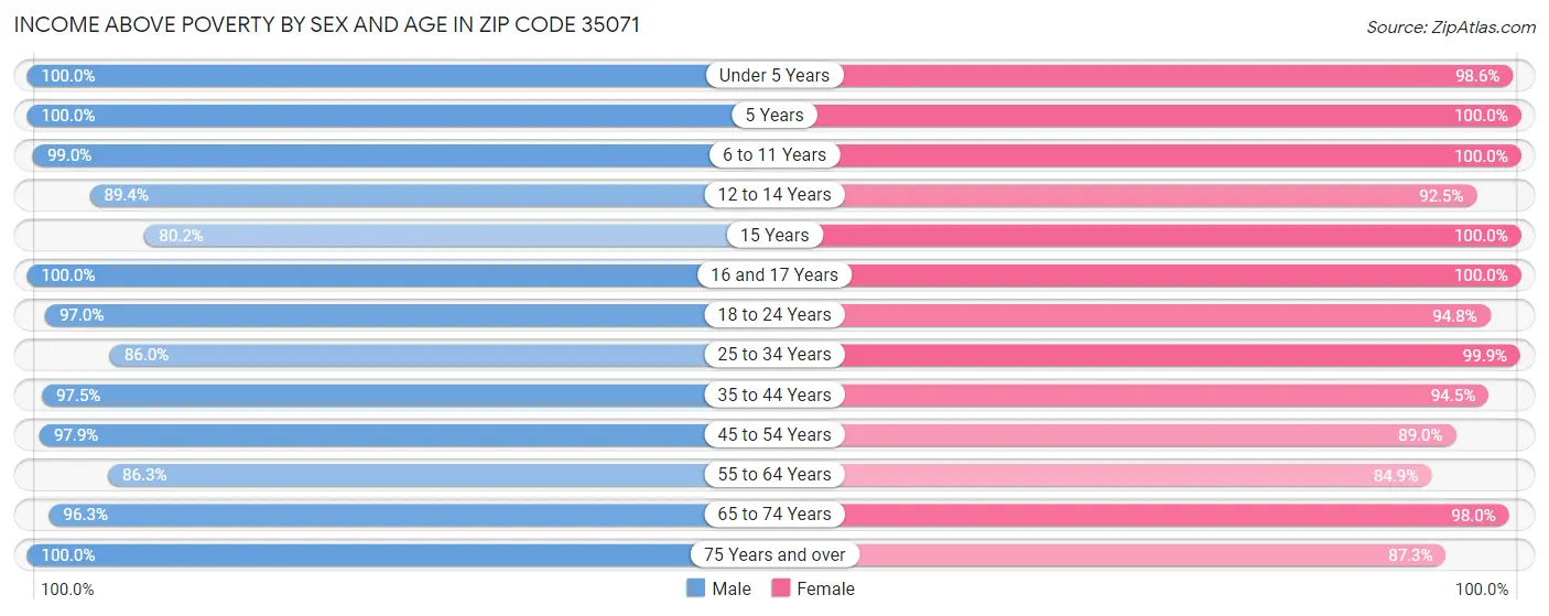 Income Above Poverty by Sex and Age in Zip Code 35071