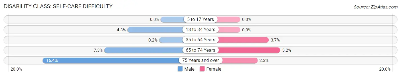 Disability in Zip Code 35071: <span>Self-Care Difficulty</span>