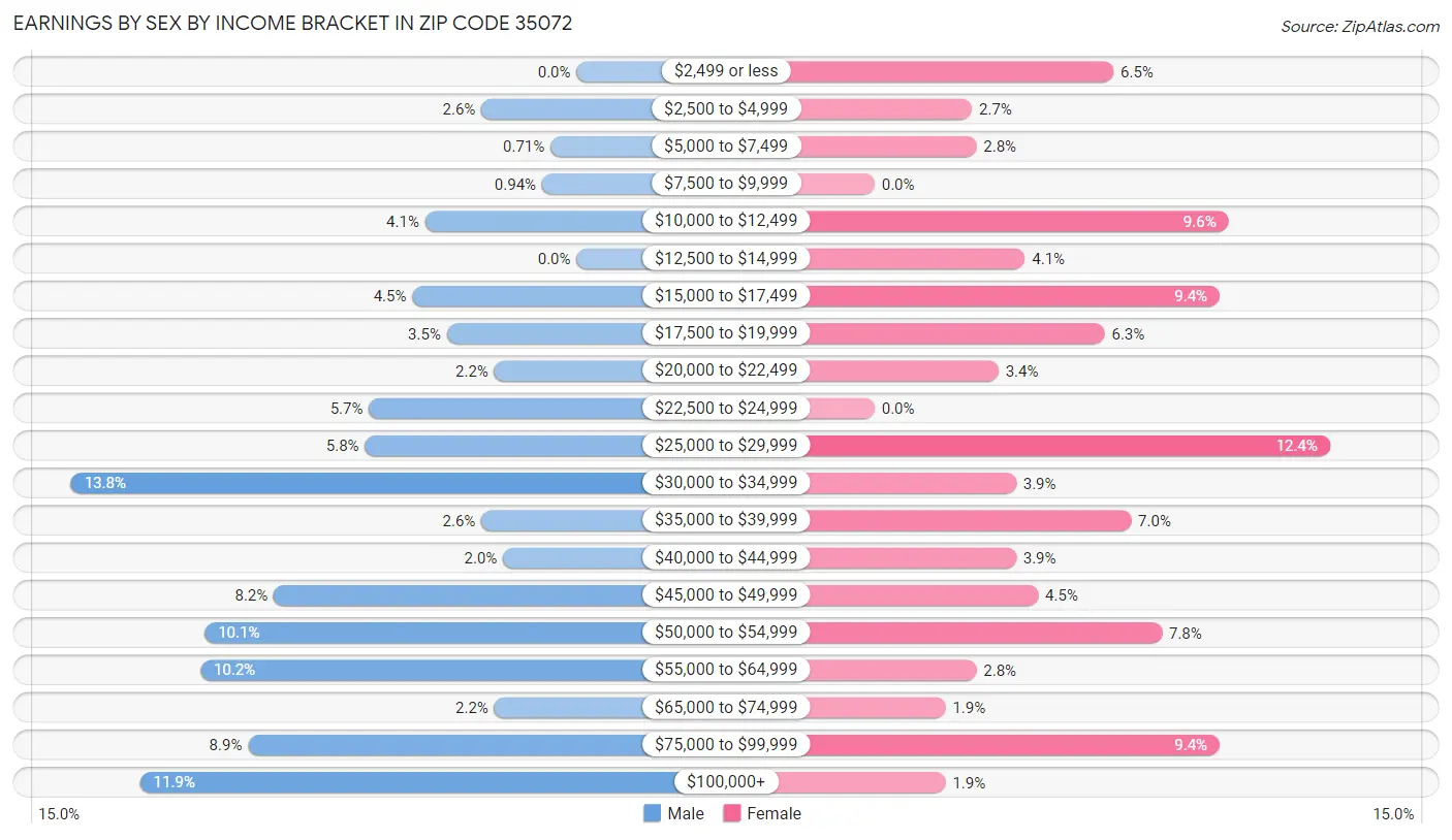 Earnings by Sex by Income Bracket in Zip Code 35072