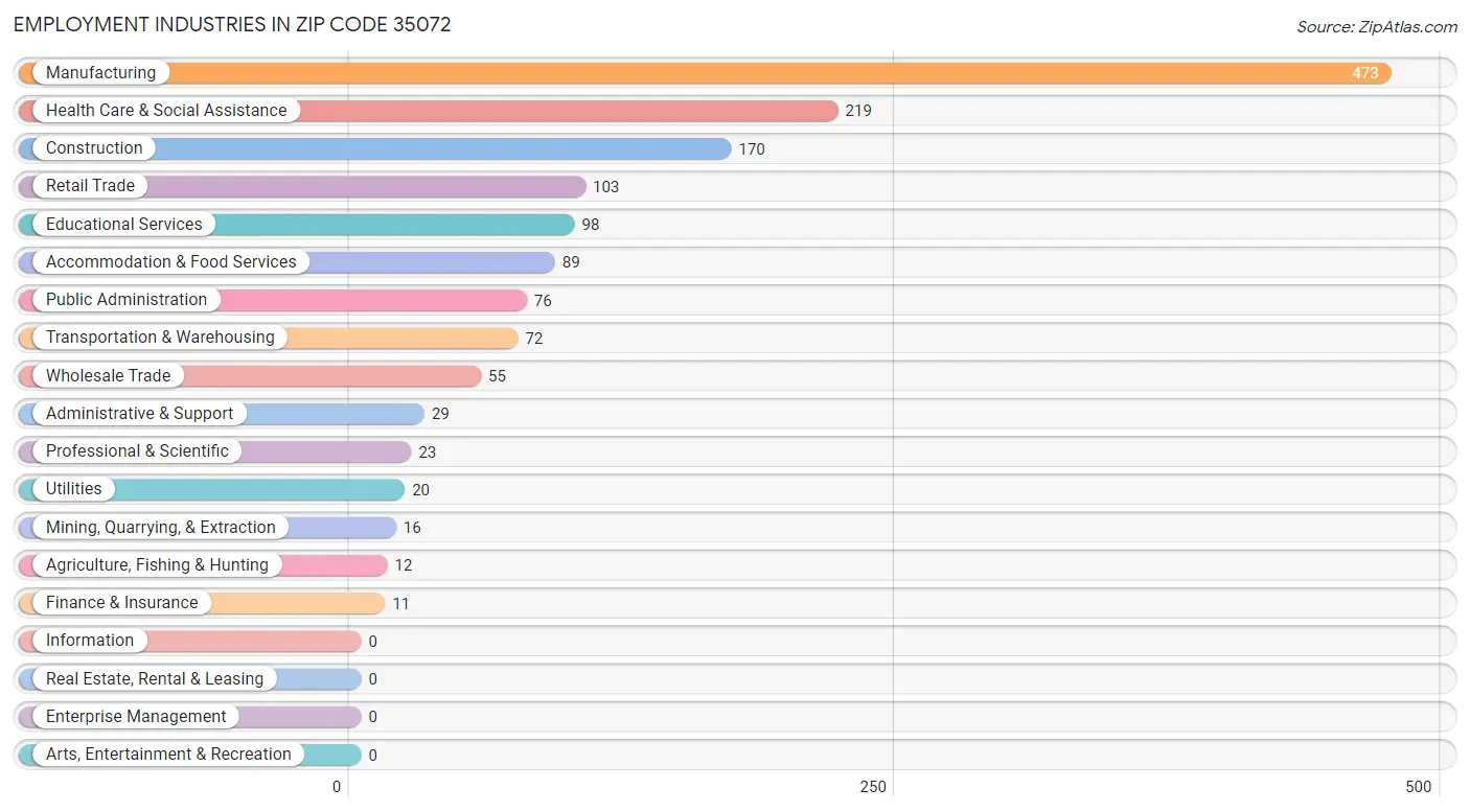 Employment Industries in Zip Code 35072