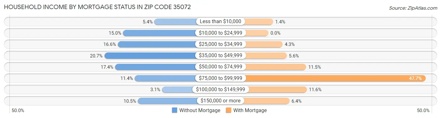 Household Income by Mortgage Status in Zip Code 35072