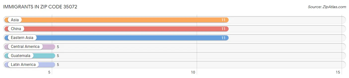 Immigrants in Zip Code 35072