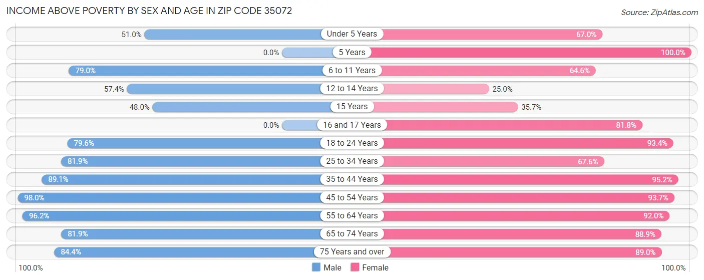 Income Above Poverty by Sex and Age in Zip Code 35072