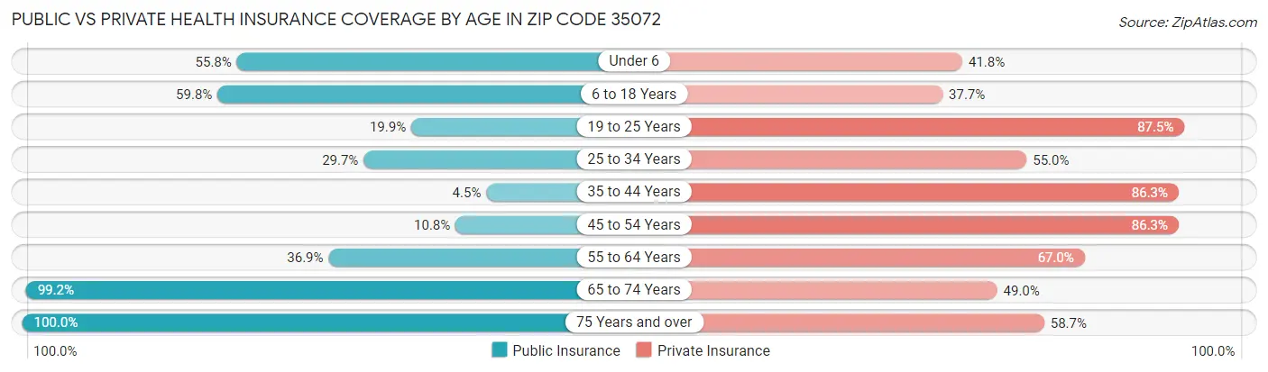 Public vs Private Health Insurance Coverage by Age in Zip Code 35072