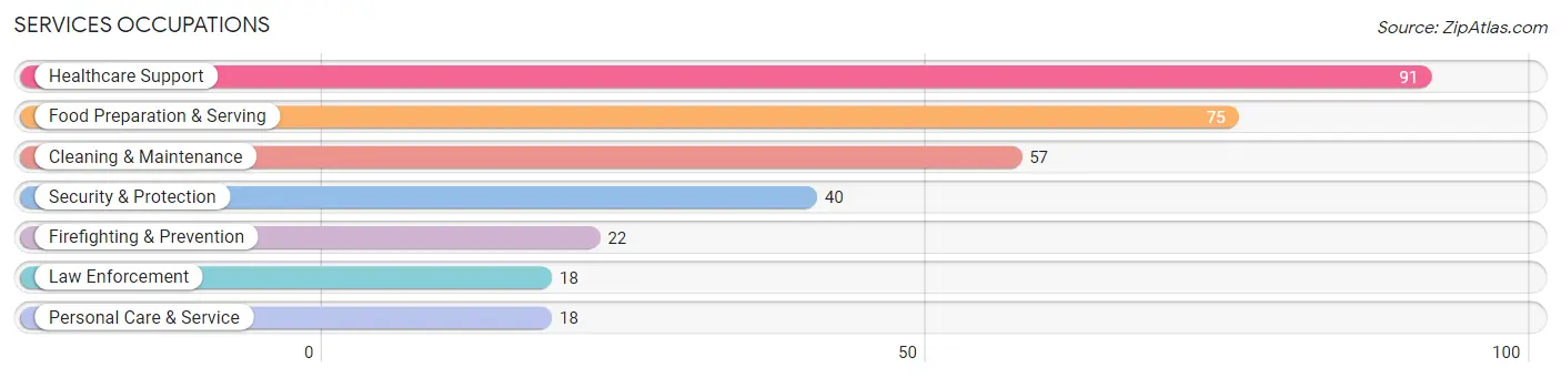 Services Occupations in Zip Code 35072