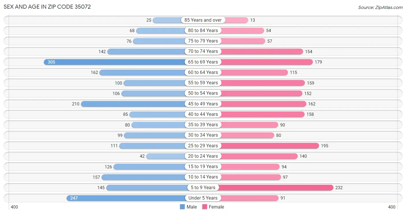 Sex and Age in Zip Code 35072