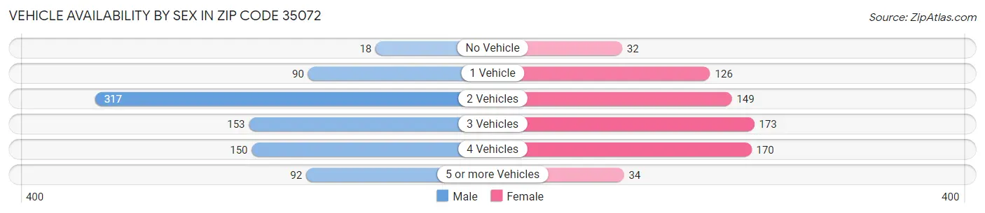 Vehicle Availability by Sex in Zip Code 35072