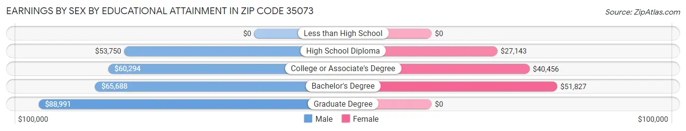 Earnings by Sex by Educational Attainment in Zip Code 35073