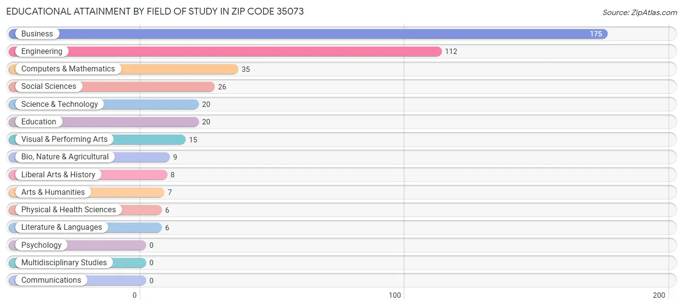 Educational Attainment by Field of Study in Zip Code 35073