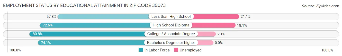 Employment Status by Educational Attainment in Zip Code 35073