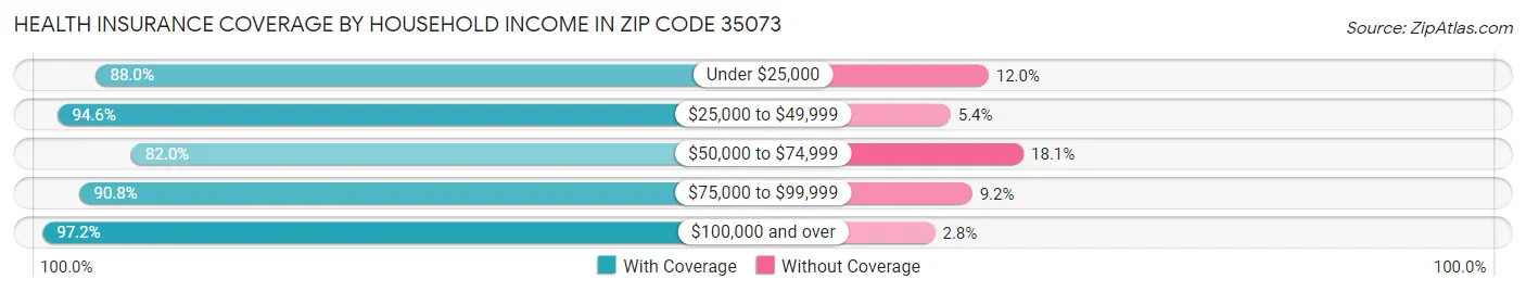 Health Insurance Coverage by Household Income in Zip Code 35073