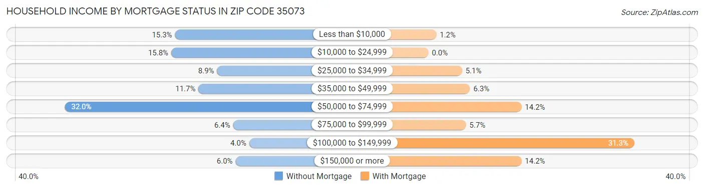 Household Income by Mortgage Status in Zip Code 35073