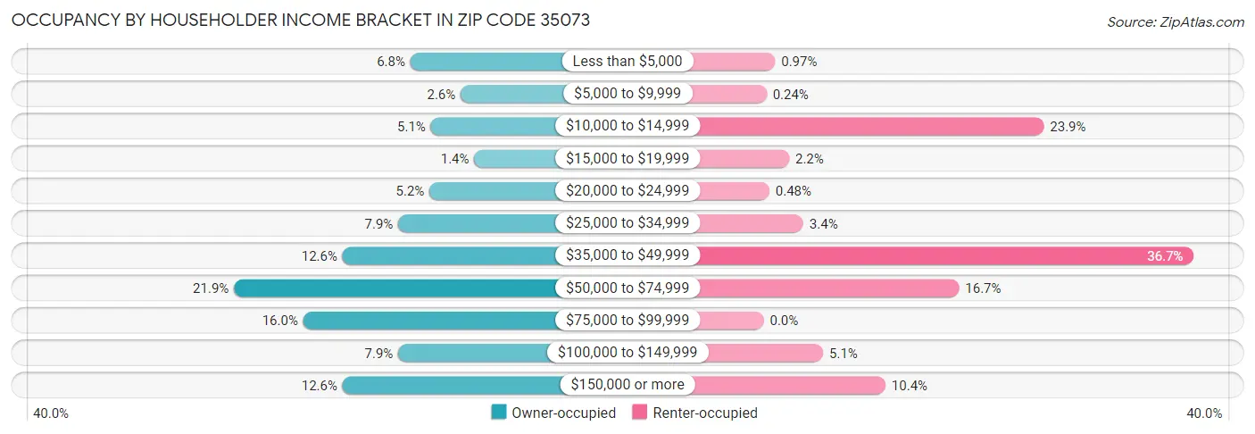 Occupancy by Householder Income Bracket in Zip Code 35073