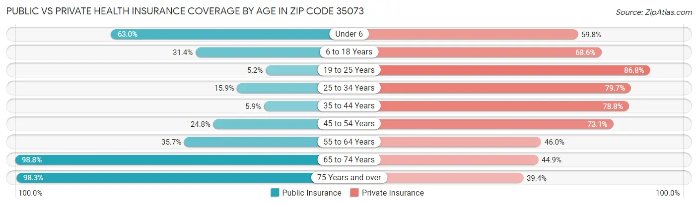 Public vs Private Health Insurance Coverage by Age in Zip Code 35073