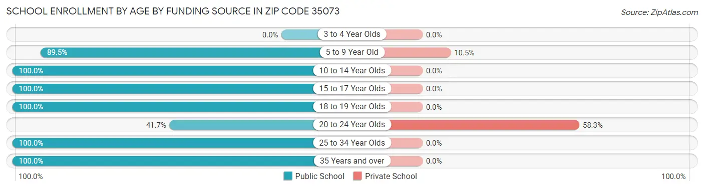School Enrollment by Age by Funding Source in Zip Code 35073
