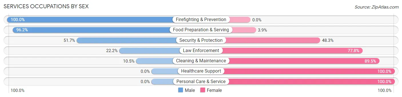 Services Occupations by Sex in Zip Code 35073