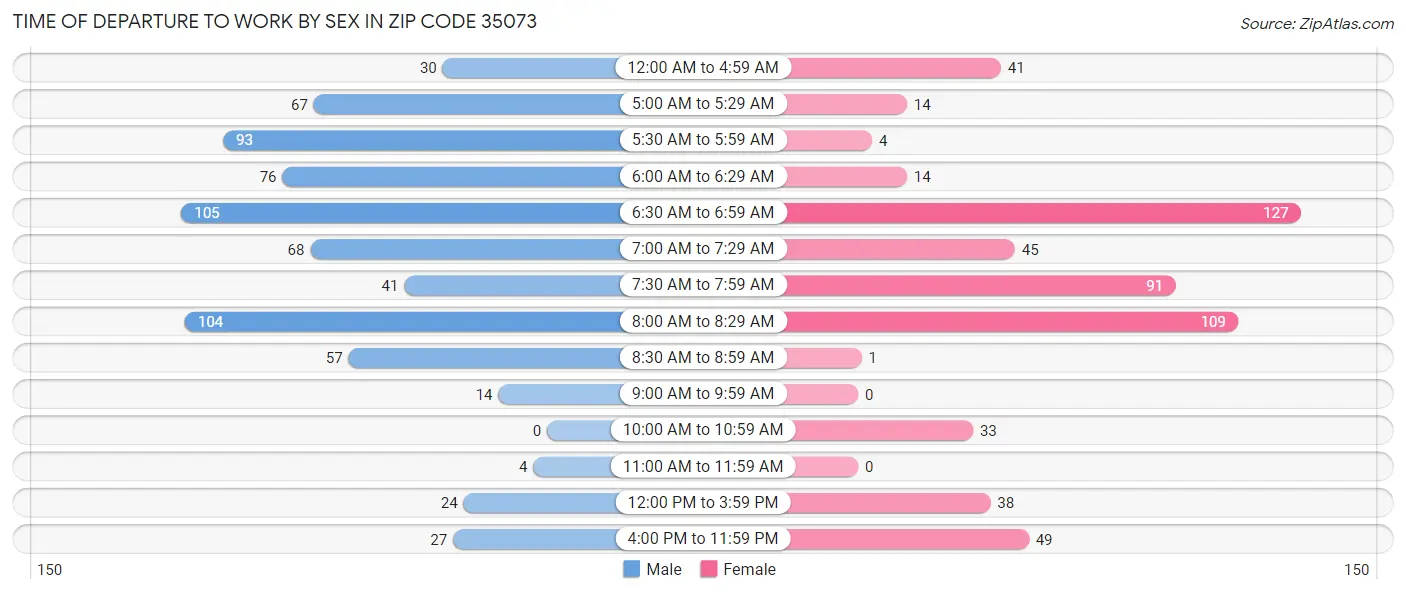 Time of Departure to Work by Sex in Zip Code 35073