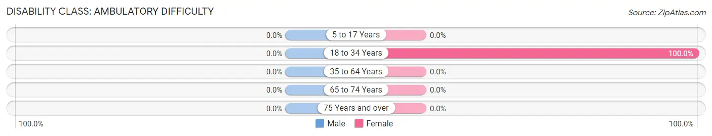 Disability in Zip Code 35074: <span>Ambulatory Difficulty</span>