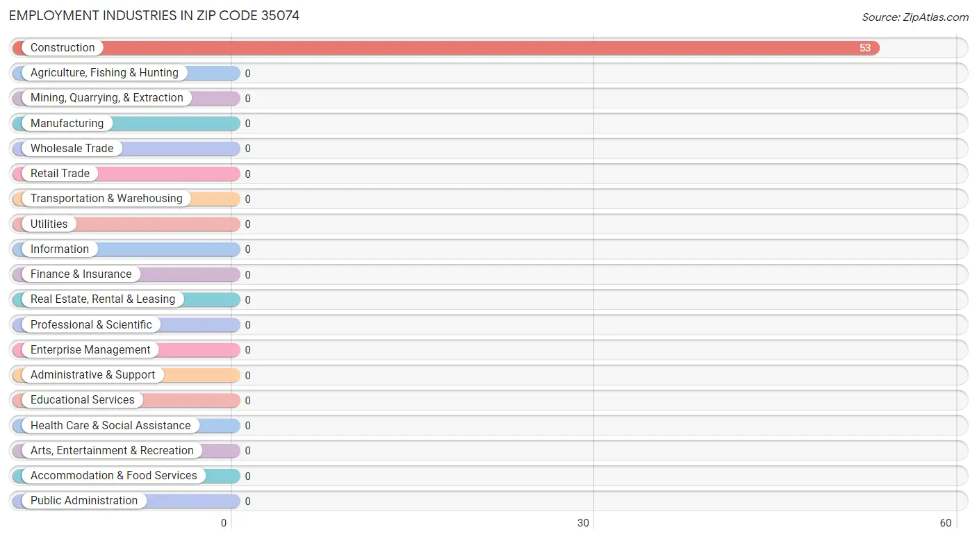 Employment Industries in Zip Code 35074