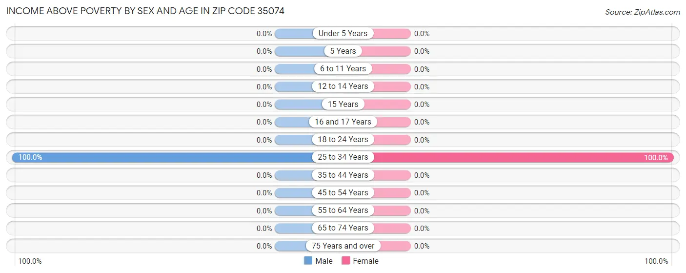 Income Above Poverty by Sex and Age in Zip Code 35074