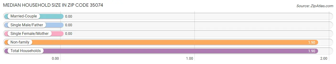 Median Household Size in Zip Code 35074