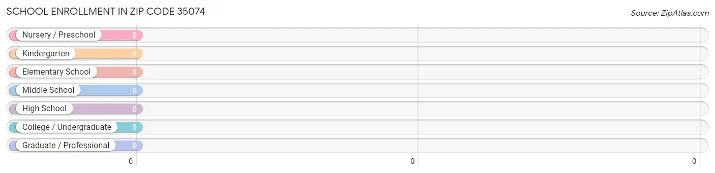 School Enrollment in Zip Code 35074