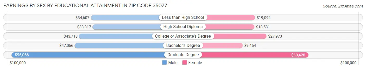 Earnings by Sex by Educational Attainment in Zip Code 35077