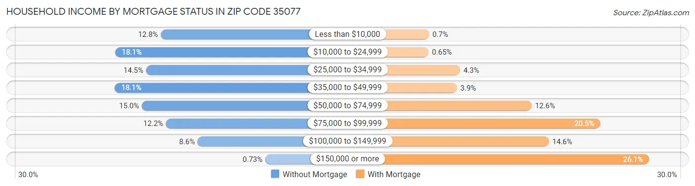 Household Income by Mortgage Status in Zip Code 35077