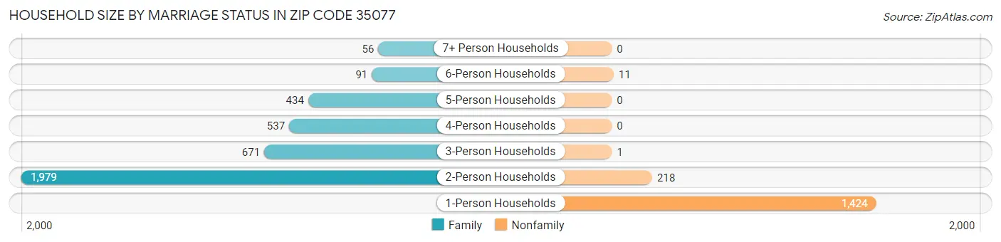 Household Size by Marriage Status in Zip Code 35077