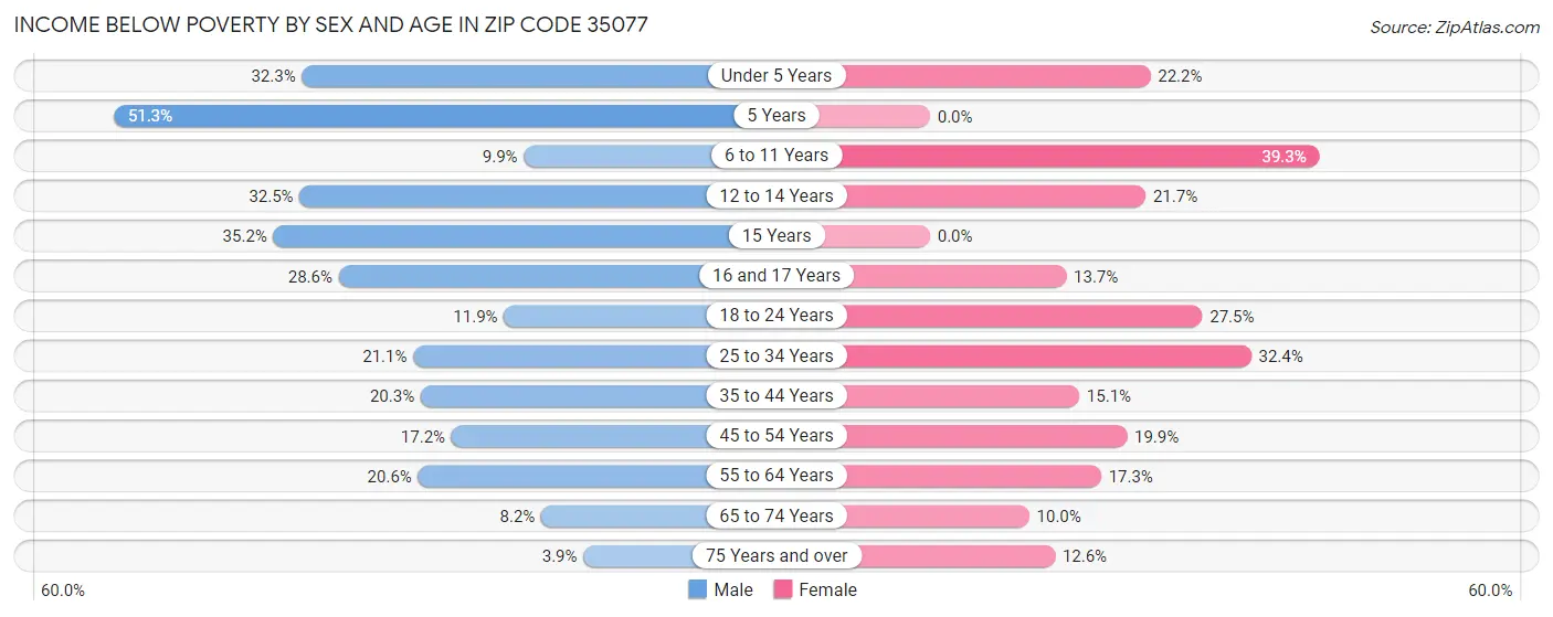 Income Below Poverty by Sex and Age in Zip Code 35077