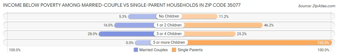 Income Below Poverty Among Married-Couple vs Single-Parent Households in Zip Code 35077
