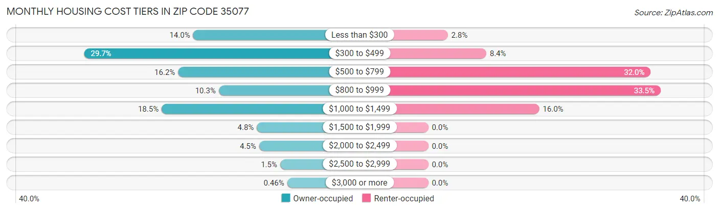 Monthly Housing Cost Tiers in Zip Code 35077