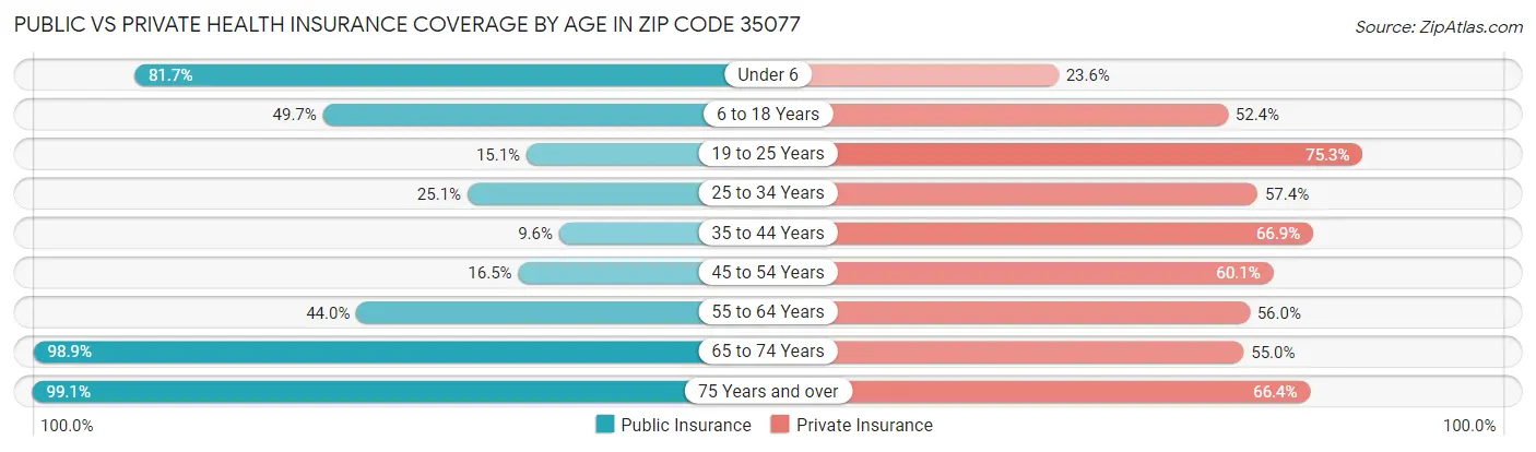 Public vs Private Health Insurance Coverage by Age in Zip Code 35077