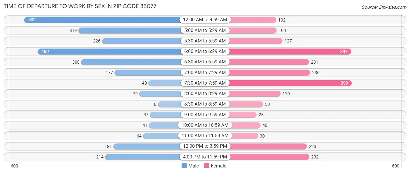 Time of Departure to Work by Sex in Zip Code 35077