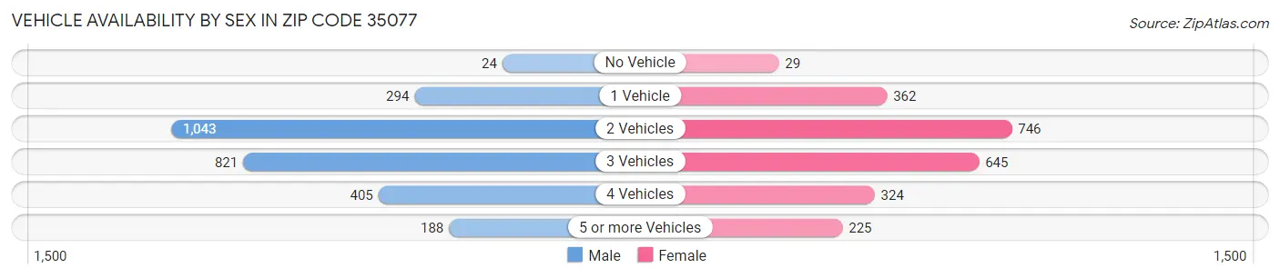 Vehicle Availability by Sex in Zip Code 35077