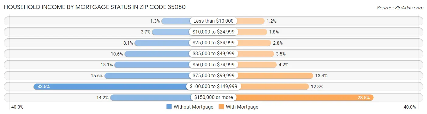 Household Income by Mortgage Status in Zip Code 35080