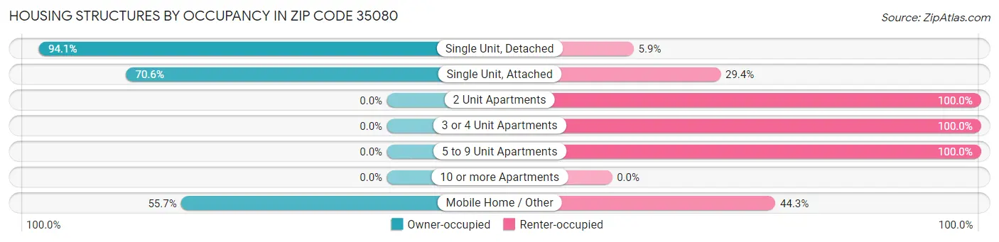 Housing Structures by Occupancy in Zip Code 35080