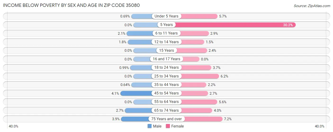 Income Below Poverty by Sex and Age in Zip Code 35080