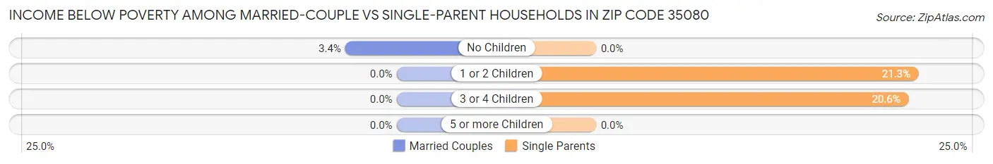 Income Below Poverty Among Married-Couple vs Single-Parent Households in Zip Code 35080