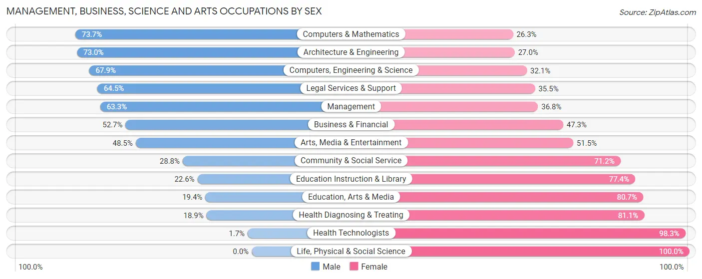 Management, Business, Science and Arts Occupations by Sex in Zip Code 35080