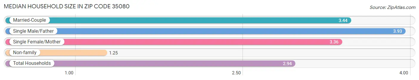 Median Household Size in Zip Code 35080