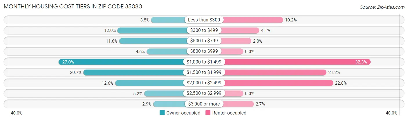 Monthly Housing Cost Tiers in Zip Code 35080