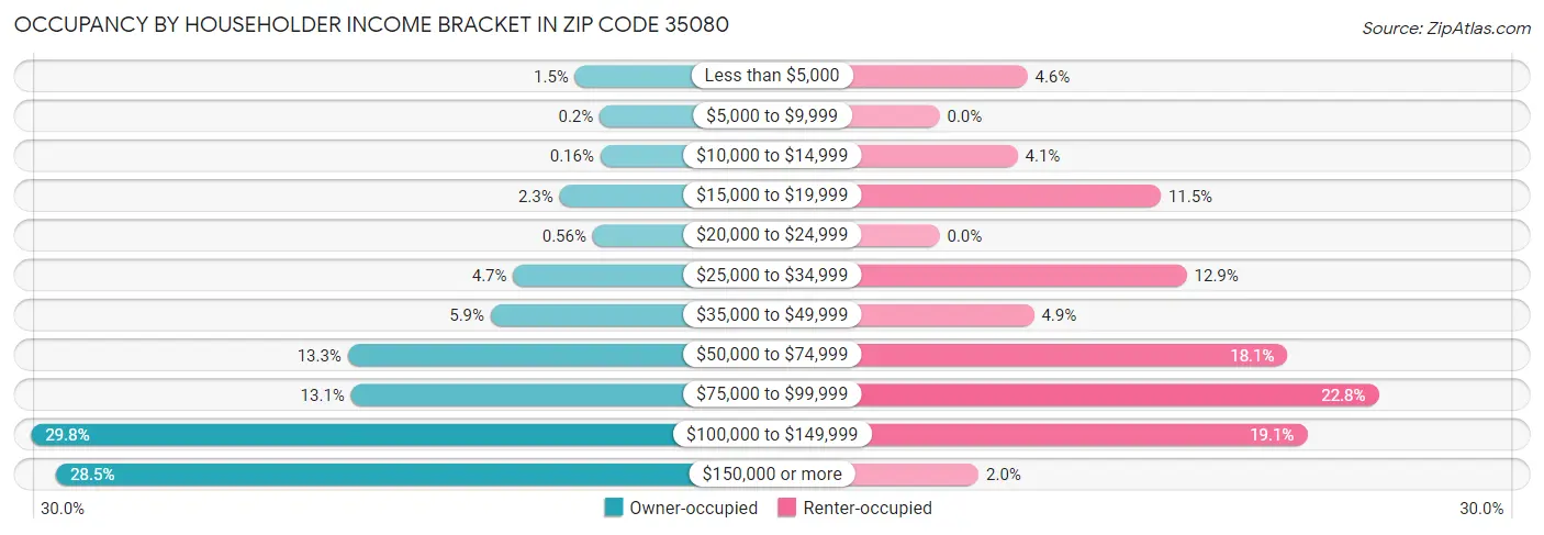 Occupancy by Householder Income Bracket in Zip Code 35080