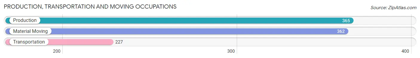 Production, Transportation and Moving Occupations in Zip Code 35080