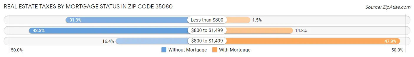 Real Estate Taxes by Mortgage Status in Zip Code 35080