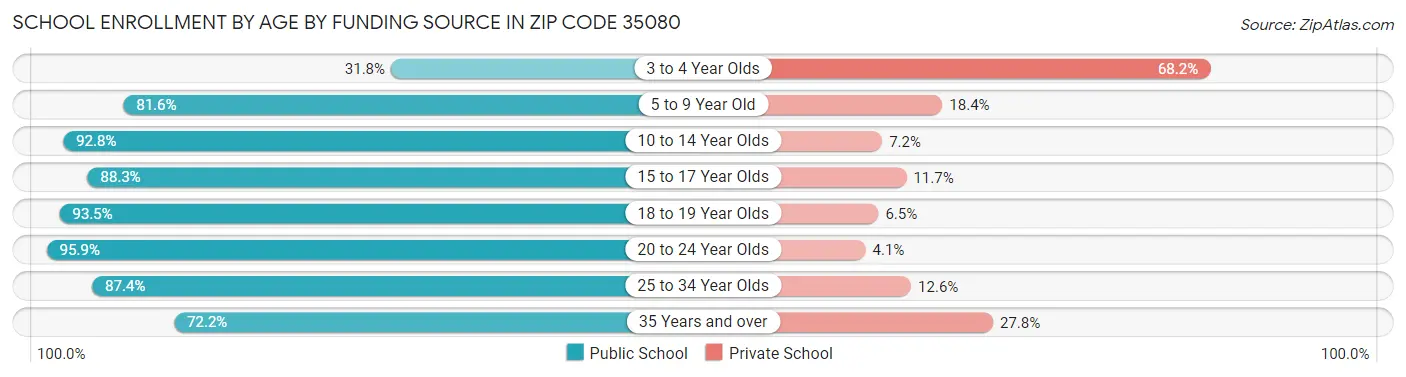 School Enrollment by Age by Funding Source in Zip Code 35080