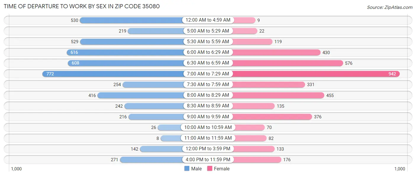 Time of Departure to Work by Sex in Zip Code 35080
