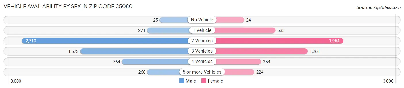 Vehicle Availability by Sex in Zip Code 35080
